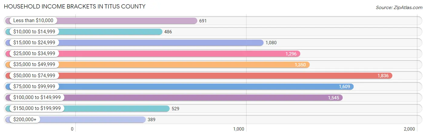 Household Income Brackets in Titus County