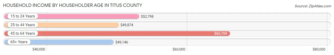 Household Income by Householder Age in Titus County