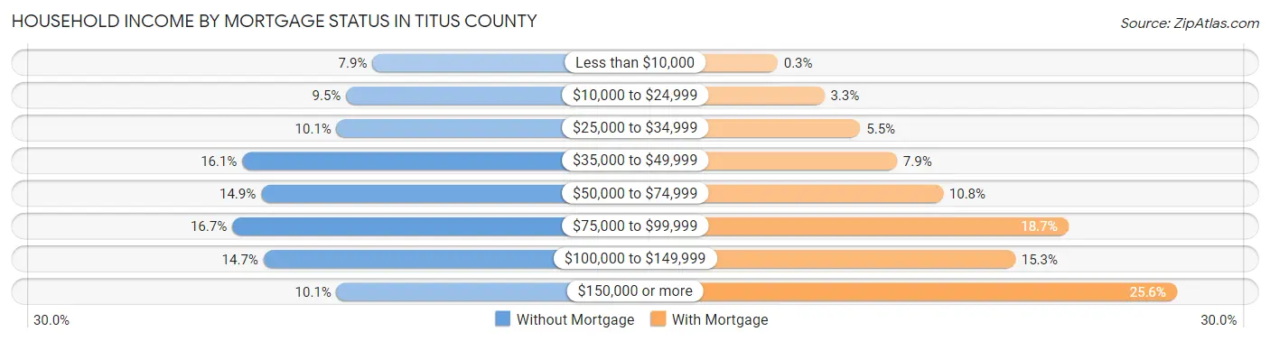 Household Income by Mortgage Status in Titus County