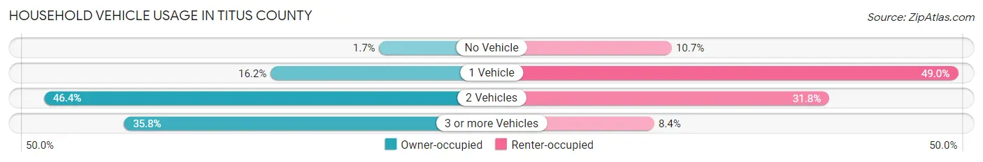 Household Vehicle Usage in Titus County