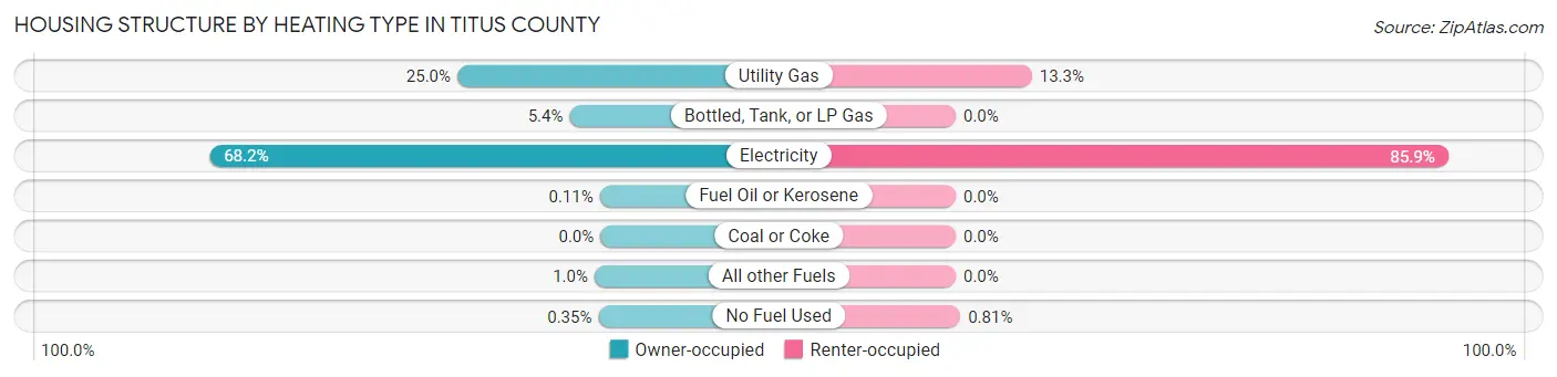 Housing Structure by Heating Type in Titus County