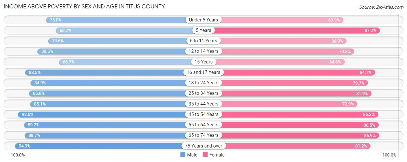 Income Above Poverty by Sex and Age in Titus County