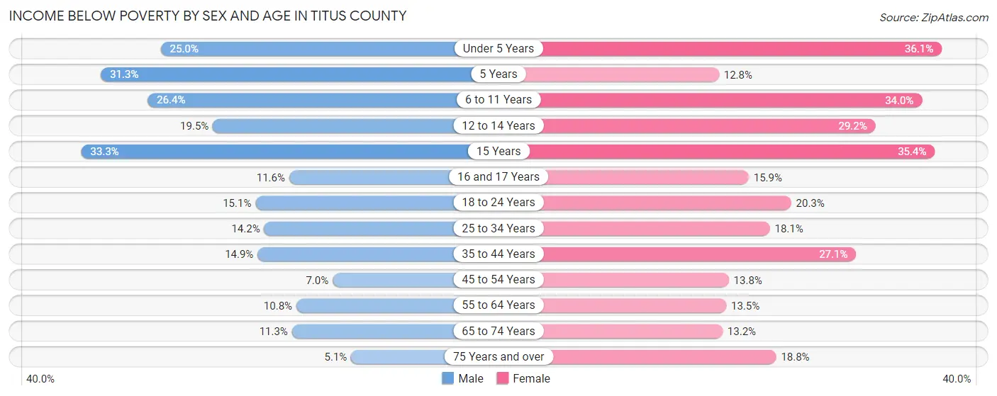 Income Below Poverty by Sex and Age in Titus County