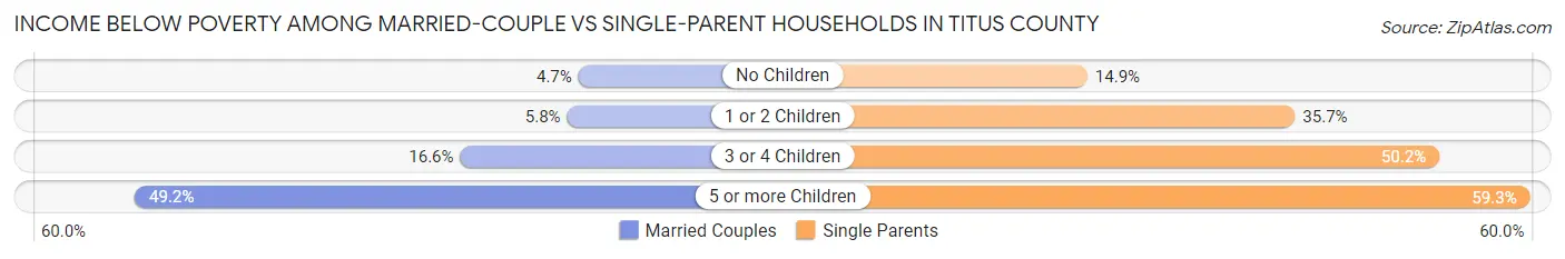Income Below Poverty Among Married-Couple vs Single-Parent Households in Titus County