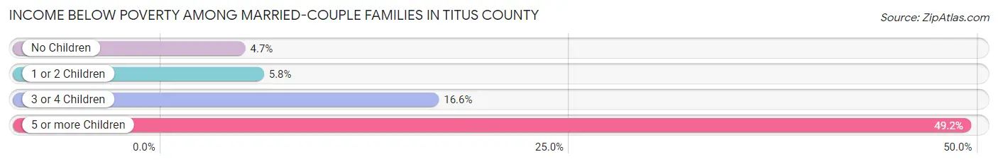 Income Below Poverty Among Married-Couple Families in Titus County