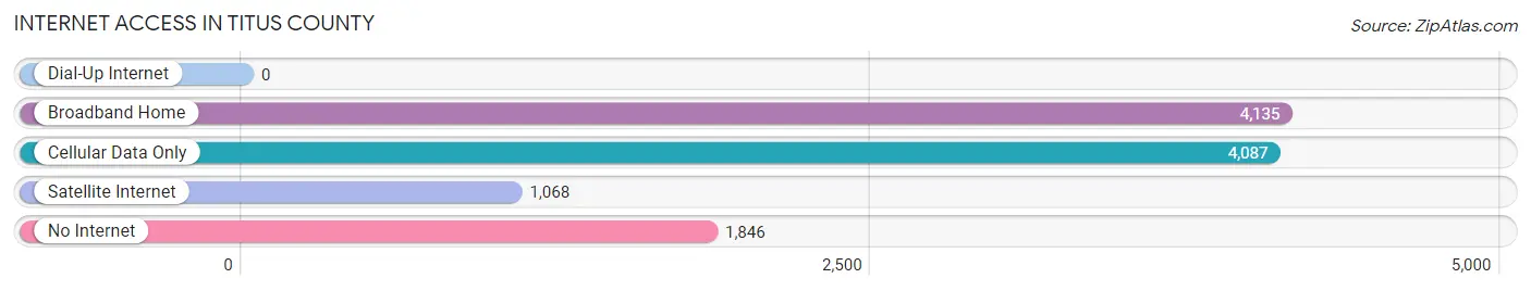 Internet Access in Titus County