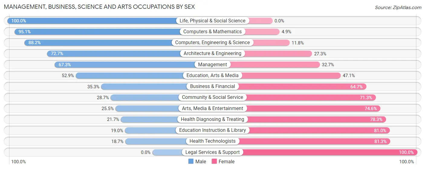Management, Business, Science and Arts Occupations by Sex in Titus County