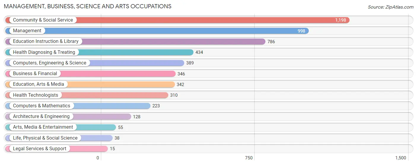 Management, Business, Science and Arts Occupations in Titus County