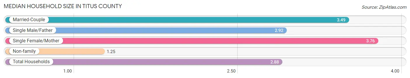Median Household Size in Titus County