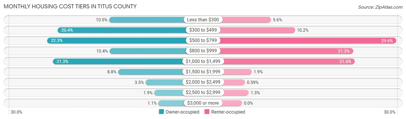 Monthly Housing Cost Tiers in Titus County
