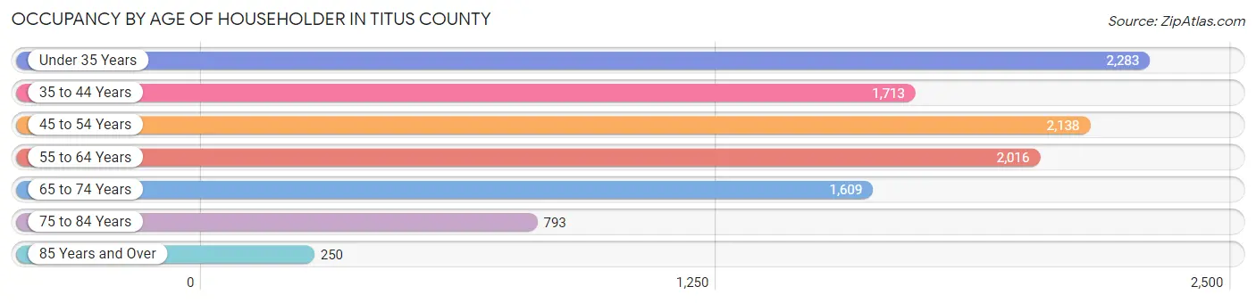 Occupancy by Age of Householder in Titus County