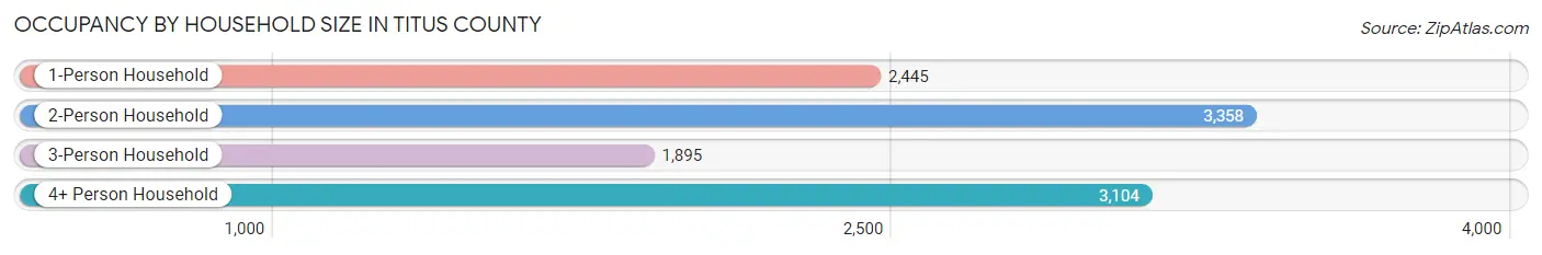 Occupancy by Household Size in Titus County