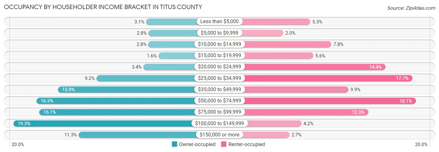 Occupancy by Householder Income Bracket in Titus County