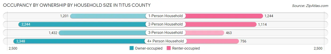 Occupancy by Ownership by Household Size in Titus County
