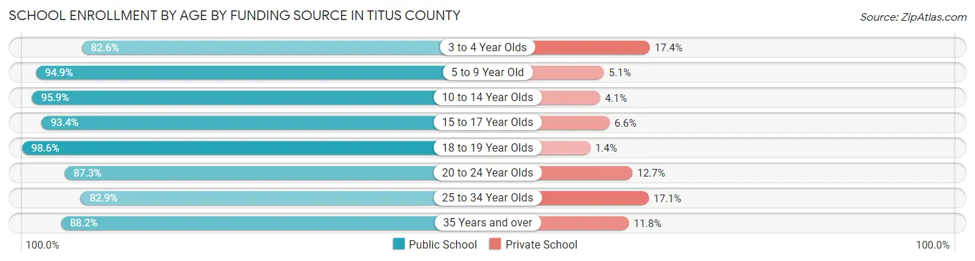 School Enrollment by Age by Funding Source in Titus County