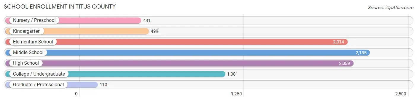 School Enrollment in Titus County