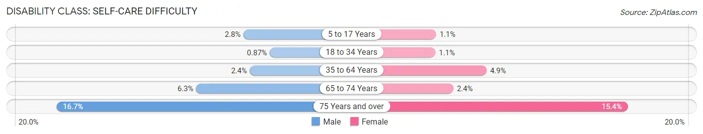 Disability in Titus County: <span>Self-Care Difficulty</span>