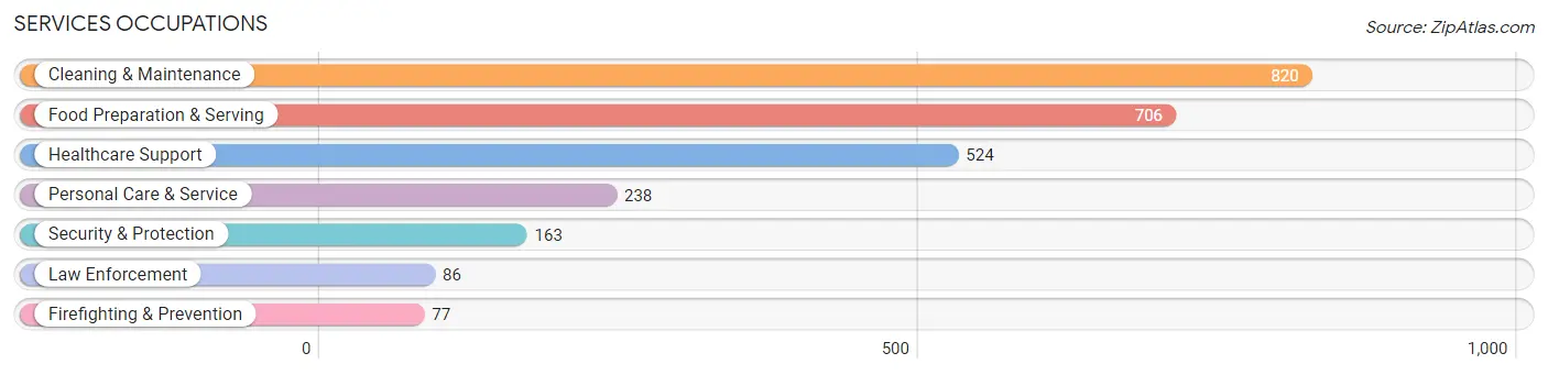 Services Occupations in Titus County
