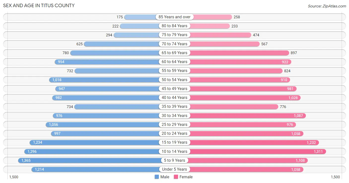 Sex and Age in Titus County