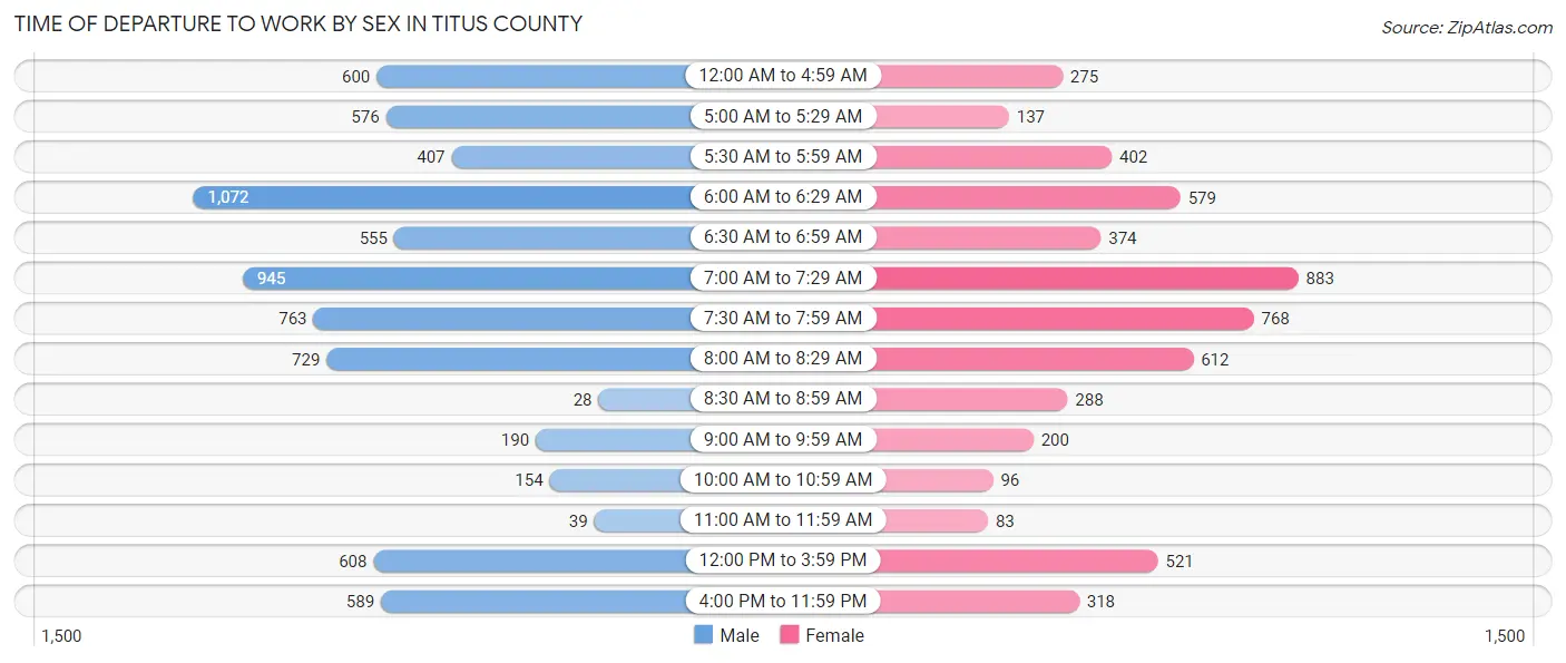 Time of Departure to Work by Sex in Titus County