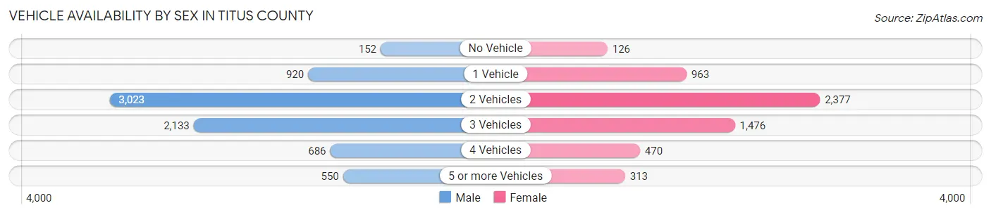 Vehicle Availability by Sex in Titus County