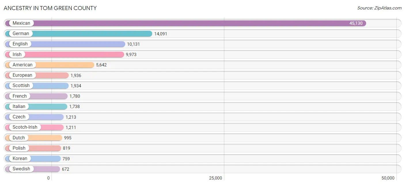 Ancestry in Tom Green County