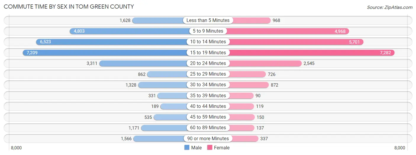 Commute Time by Sex in Tom Green County