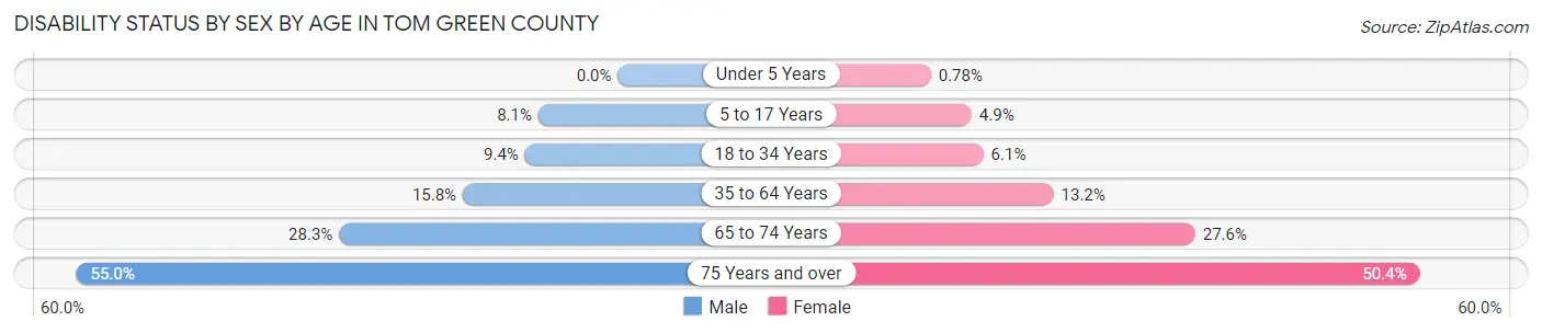 Disability Status by Sex by Age in Tom Green County