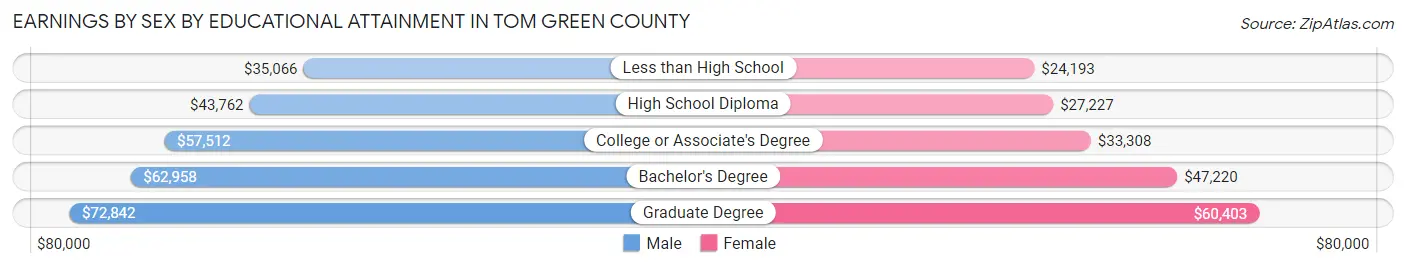 Earnings by Sex by Educational Attainment in Tom Green County
