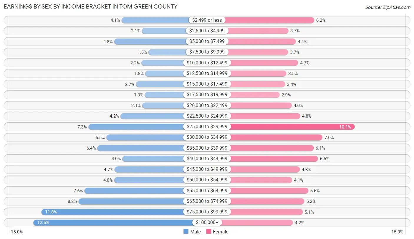 Earnings by Sex by Income Bracket in Tom Green County