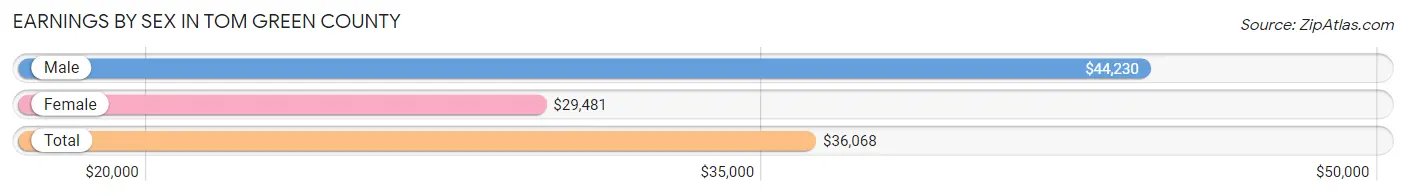 Earnings by Sex in Tom Green County