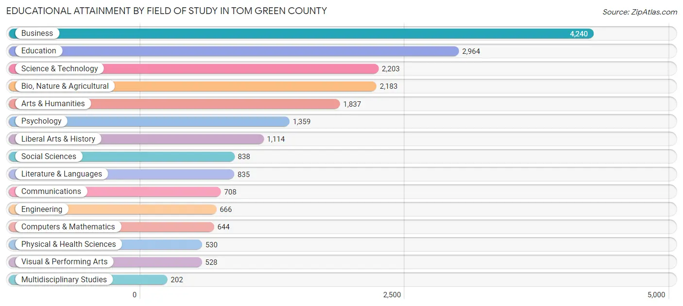 Educational Attainment by Field of Study in Tom Green County