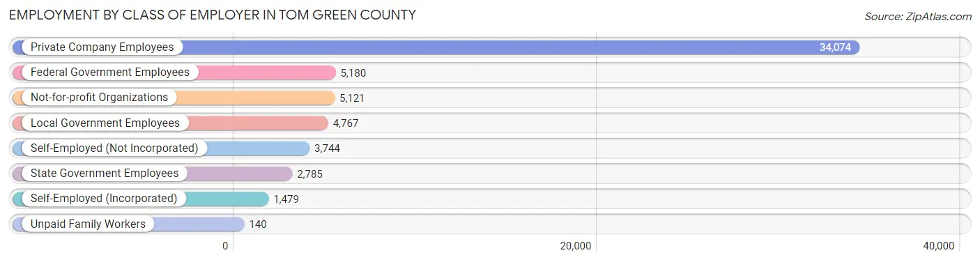Employment by Class of Employer in Tom Green County