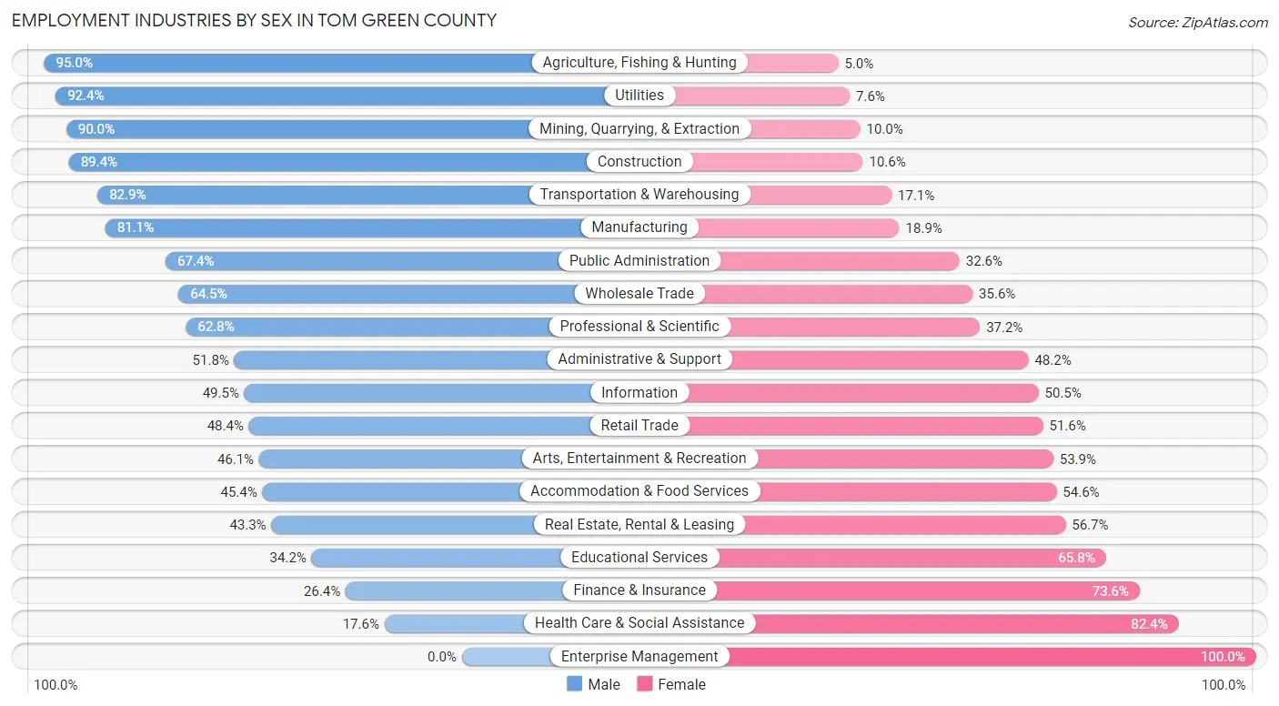 Employment Industries by Sex in Tom Green County