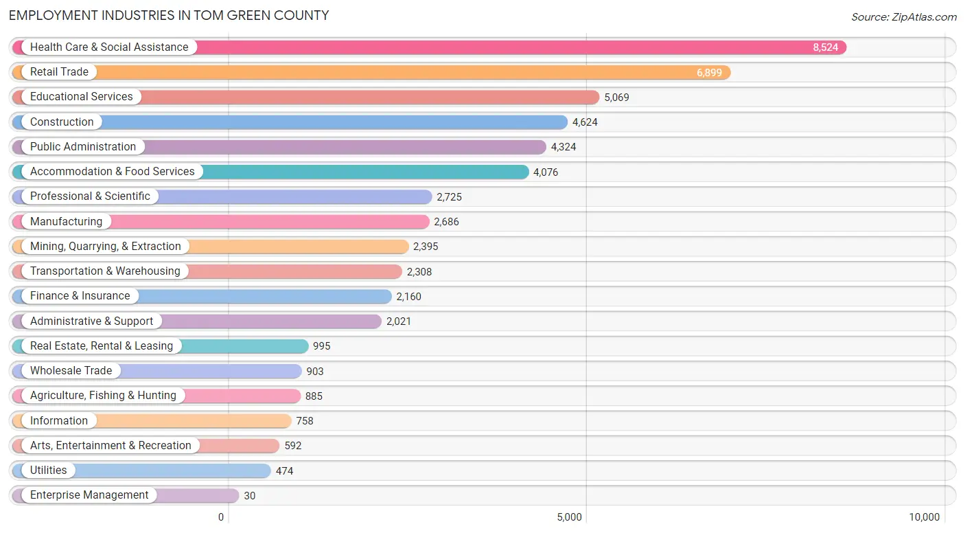 Employment Industries in Tom Green County