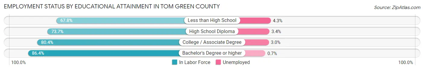 Employment Status by Educational Attainment in Tom Green County