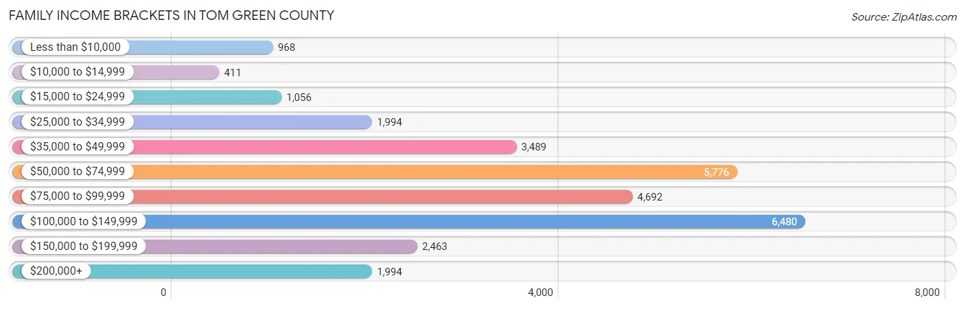 Family Income Brackets in Tom Green County