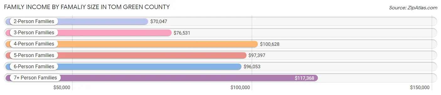 Family Income by Famaliy Size in Tom Green County