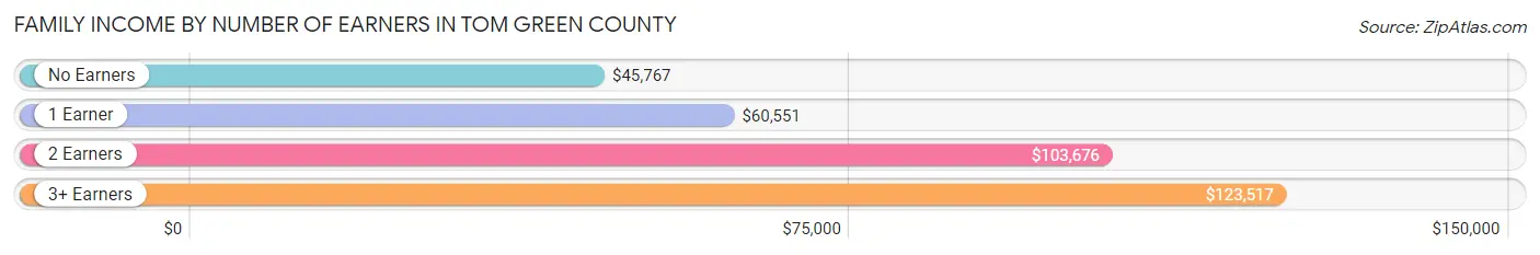 Family Income by Number of Earners in Tom Green County