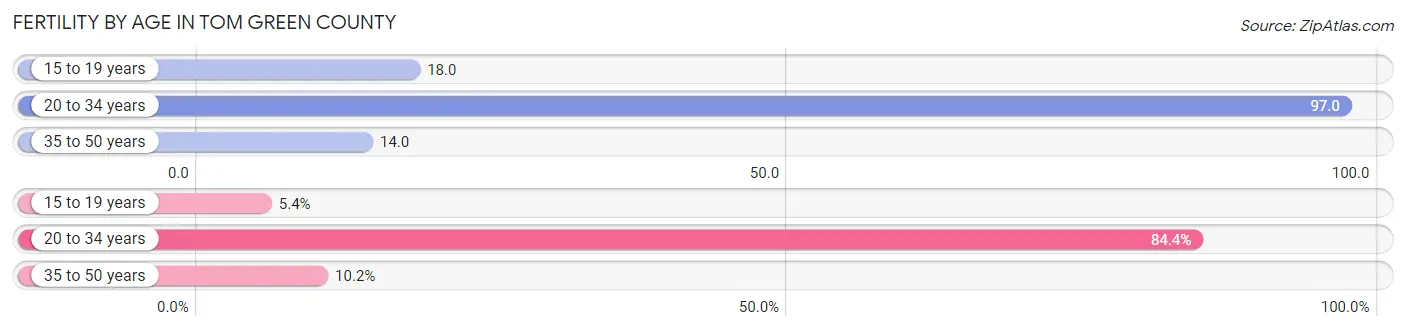 Female Fertility by Age in Tom Green County