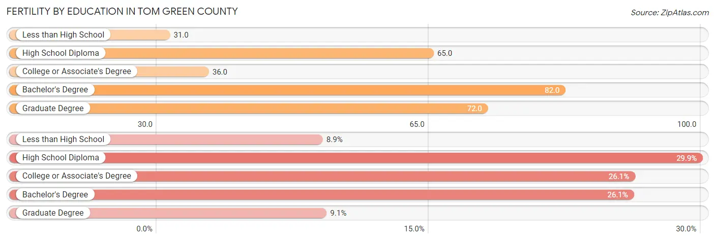 Female Fertility by Education Attainment in Tom Green County