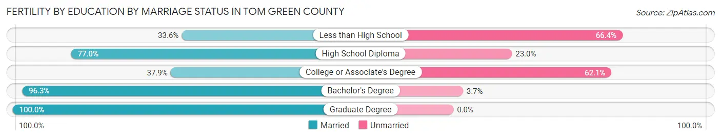 Female Fertility by Education by Marriage Status in Tom Green County
