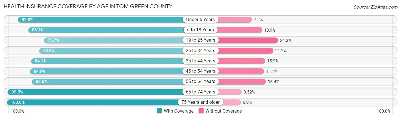 Health Insurance Coverage by Age in Tom Green County
