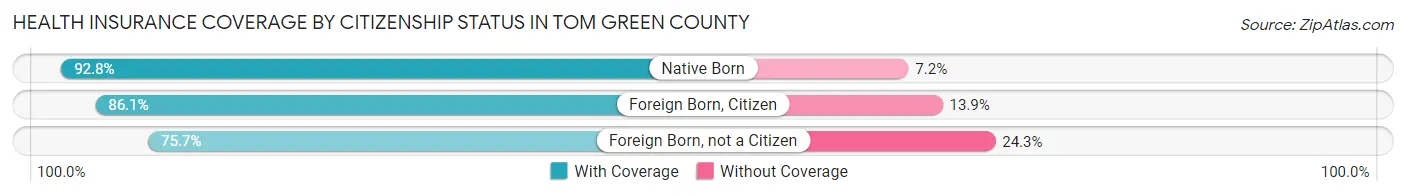 Health Insurance Coverage by Citizenship Status in Tom Green County