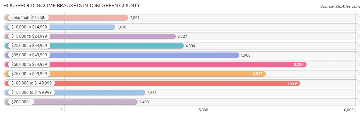 Household Income Brackets in Tom Green County