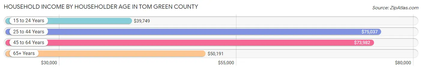 Household Income by Householder Age in Tom Green County