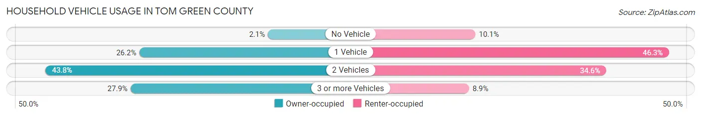 Household Vehicle Usage in Tom Green County