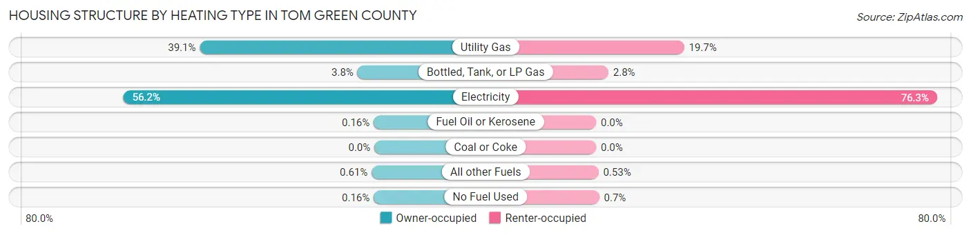 Housing Structure by Heating Type in Tom Green County