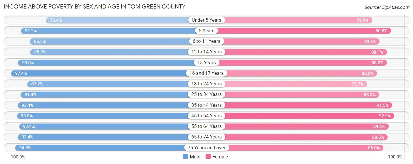 Income Above Poverty by Sex and Age in Tom Green County