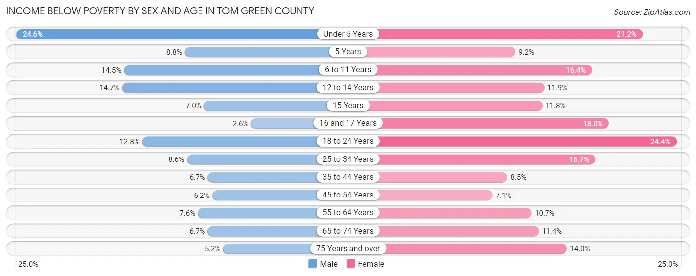 Income Below Poverty by Sex and Age in Tom Green County